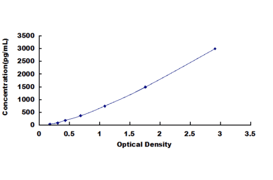 Standard Curve - Chicken Complement Factor B ELISA Kit (DL-CFB-Ch) - Antibodies.com