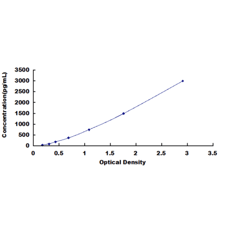 Standard Curve - Chicken Complement Factor B ELISA Kit (DL-CFB-Ch) - Antibodies.com