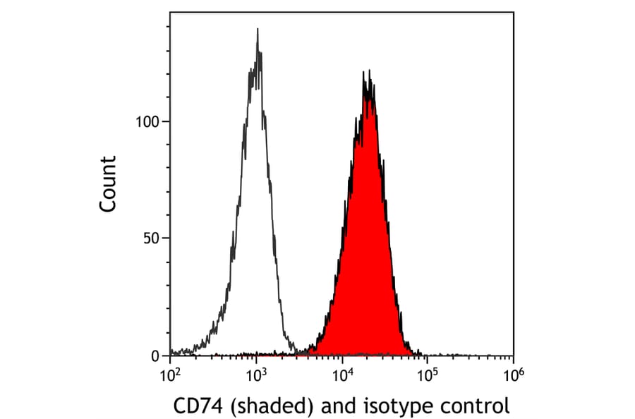 Flow Cytometry - Anti-CD74 Antibody [LN2] (A300657) - Antibodies.com