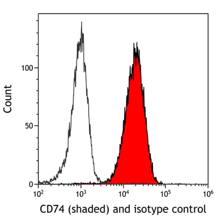 Flow Cytometry - Anti-CD74 Antibody [LN2] (A300657) - Antibodies.com