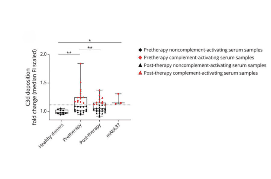 Flow Cytometry - Goat Anti-Mouse IgG H&L Antibody (Cyanine 5), Cross-Adsorbed (A301660) - Antibodies.com Citation