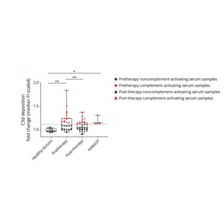 Flow Cytometry - Goat Anti-Mouse IgG H&L Antibody (Cyanine 5), Cross-Adsorbed (A301660) - Antibodies.com Citation