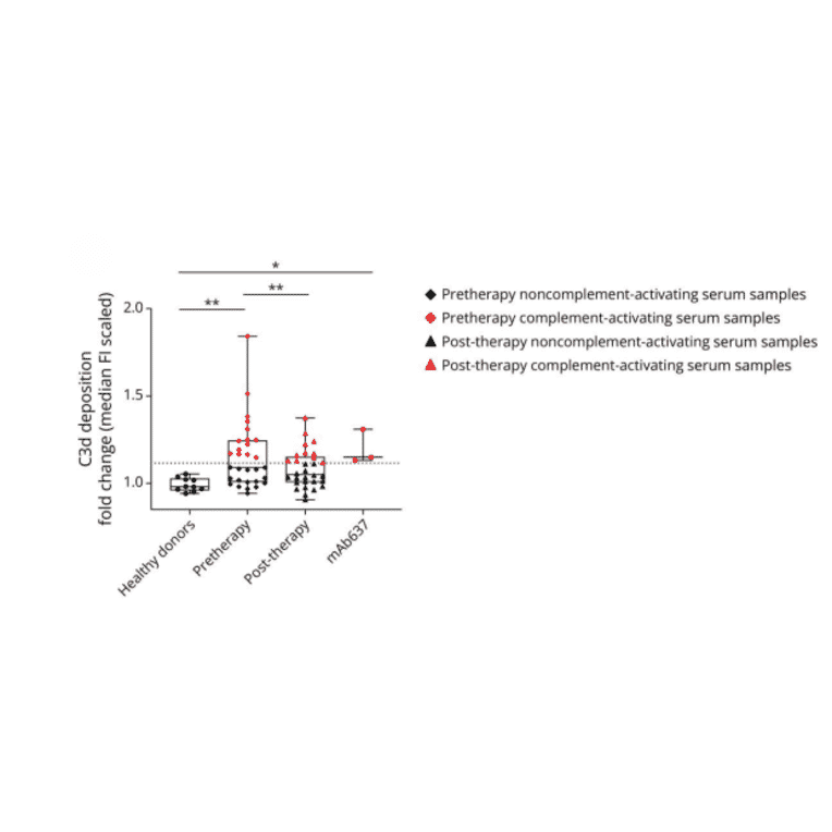 Flow Cytometry - Goat Anti-Mouse IgG H&L Antibody (Cyanine 5), Cross-Adsorbed (A301660) - Antibodies.com Citation