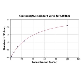 Standard Curve - Human IL-18 ELISA Kit (A302526) - Antibodies.com