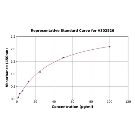 Standard Curve - Human IL-18 ELISA Kit (A302526) - Antibodies.com