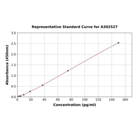 Standard Curve - Human Interferon gamma ELISA Kit (A302527) - Antibodies.com