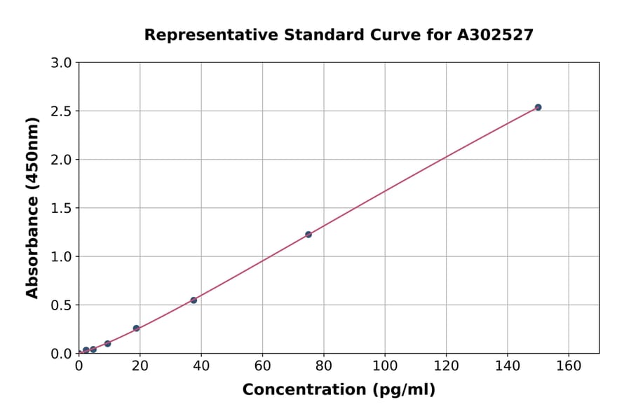 Standard Curve - Human Interferon gamma ELISA Kit (A302527) - Antibodies.com