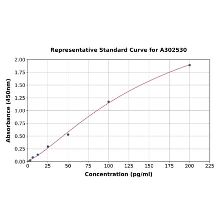 Standard Curve - Human IL-33 ELISA Kit (A302530) - Antibodies.com