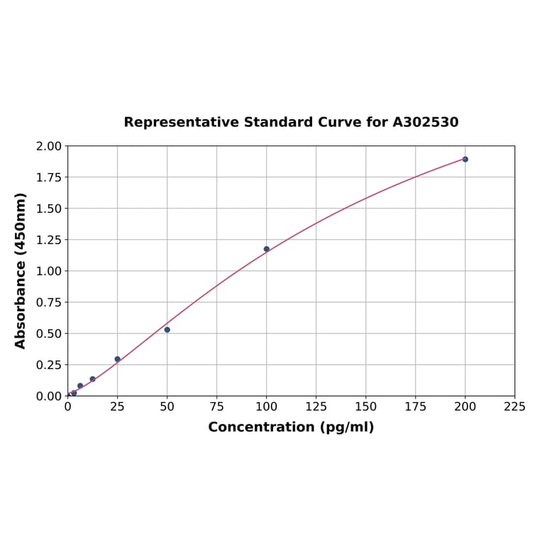 Standard Curve - Human IL-33 ELISA Kit (High Sensitivity) (A302530) - Antibodies.com