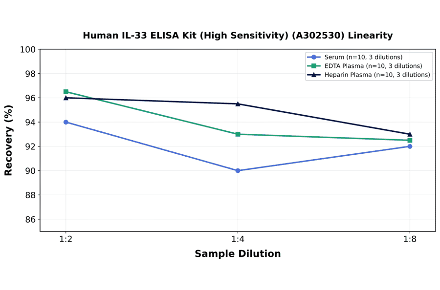 Linearity - Human IL-33 ELISA Kit (High Sensitivity) (A302530) - Antibodies.com