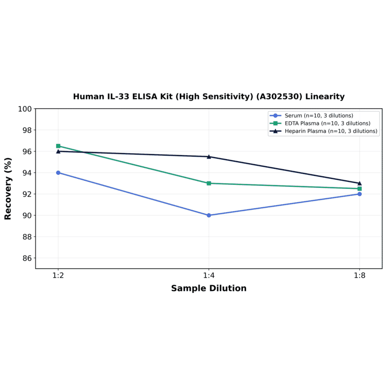 Linearity - Human IL-33 ELISA Kit (High Sensitivity) (A302530) - Antibodies.com