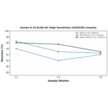 Linearity - Human IL-33 ELISA Kit (High Sensitivity) (A302530) - Antibodies.com