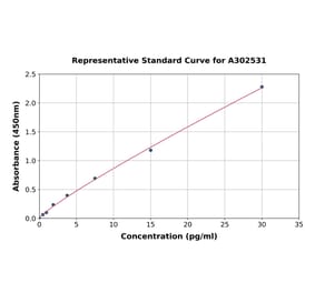Standard Curve - Human IL-6 ELISA Kit (A302531) - Antibodies.com
