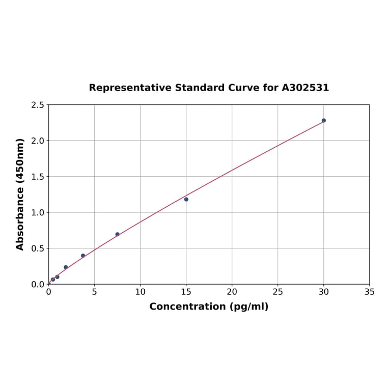 Standard Curve - Human IL-6 ELISA Kit (A302531) - Antibodies.com