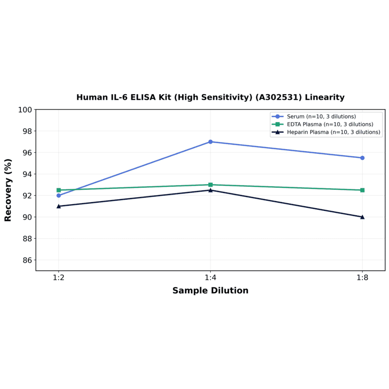 Linearity - Human IL-6 ELISA Kit (High Sensitivity) (A302531) - Antibodies.com