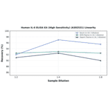 Linearity - Human IL-6 ELISA Kit (High Sensitivity) (A302531) - Antibodies.com