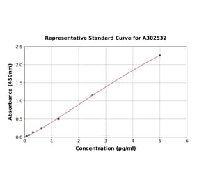 Standard Curve - Human IL-6 ELISA Kit (A302532) - Antibodies.com