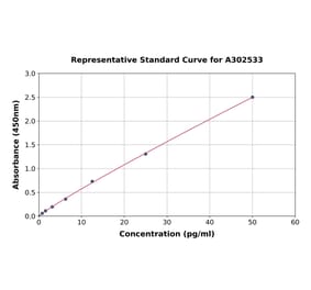 Standard Curve - Human IL-8 ELISA Kit (A302533) - Antibodies.com