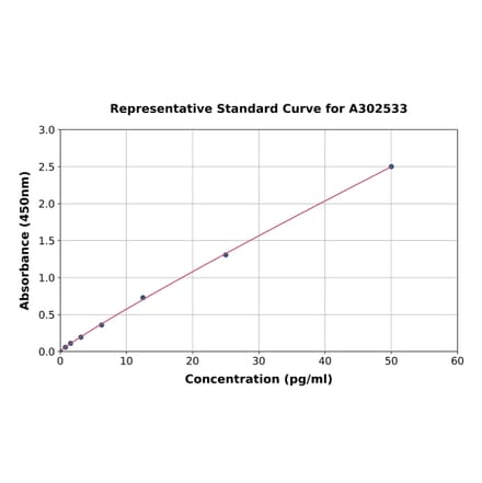 Standard Curve - Human IL-8 ELISA Kit (A302533) - Antibodies.com