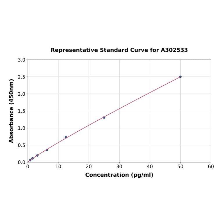 Standard Curve - Human IL-8 ELISA Kit (A302533) - Antibodies.com