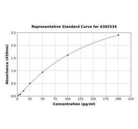 Standard Curve - Human TNF alpha ELISA Kit (A302534) - Antibodies.com