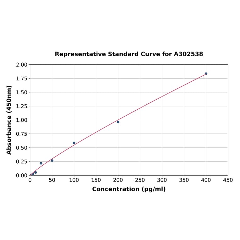 Standard Curve - Mouse IL-6 ELISA Kit (A302538) - Antibodies.com