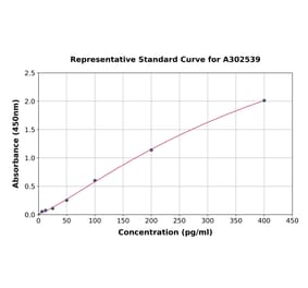 Standard Curve - Monkey Interferon gamma ELISA Kit (A302539) - Antibodies.com