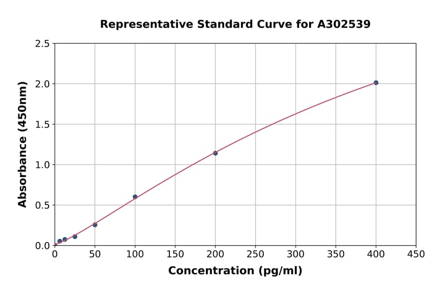 Standard Curve - Monkey Interferon gamma ELISA Kit (A302539) - Antibodies.com