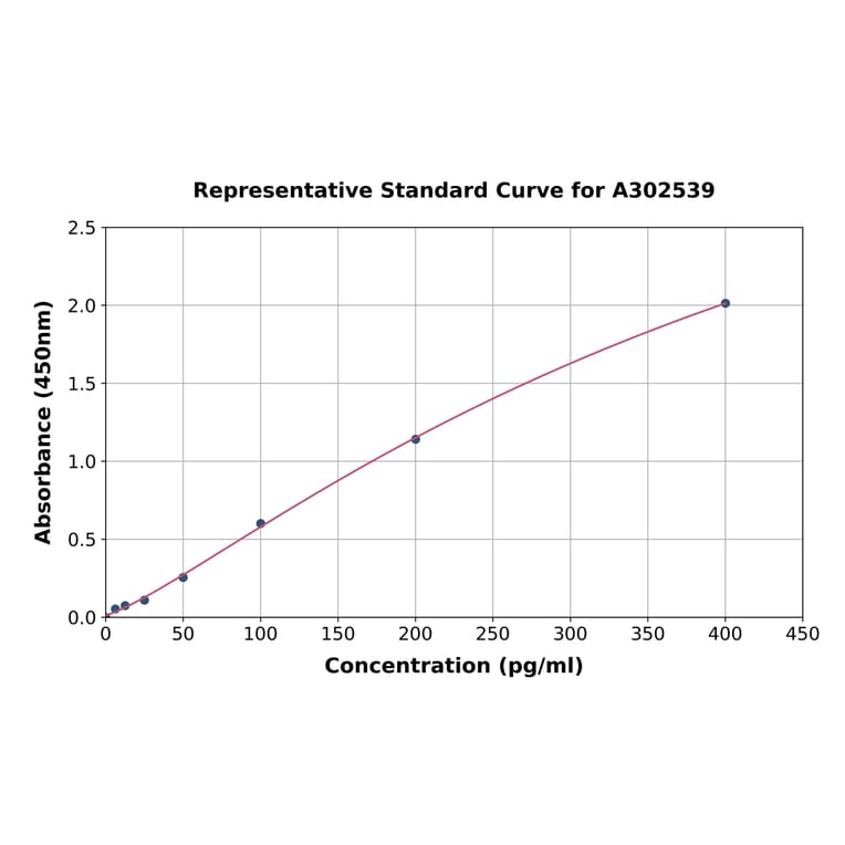 Standard Curve - Monkey Interferon gamma ELISA Kit (A302539) - Antibodies.com