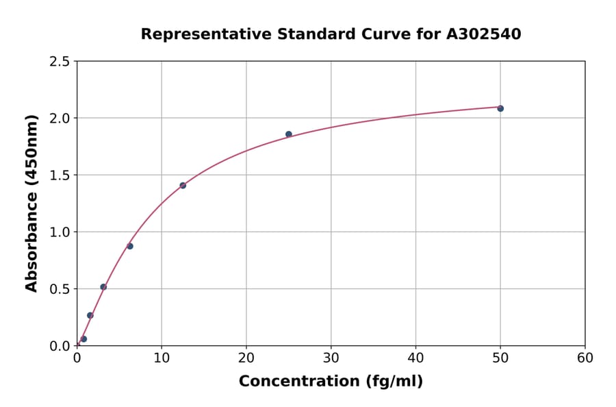 Standard Curve - SARS-CoV-2 Spike Glycoprotein ELISA Kit (A302540) - Antibodies.com