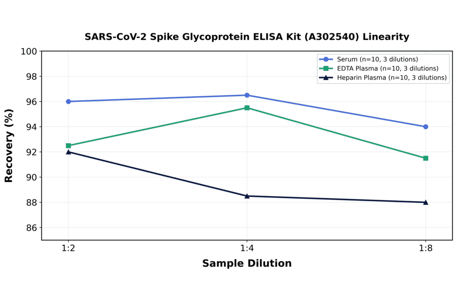 Linearity - SARS-CoV-2 Spike Glycoprotein ELISA Kit (A302540) - Antibodies.com