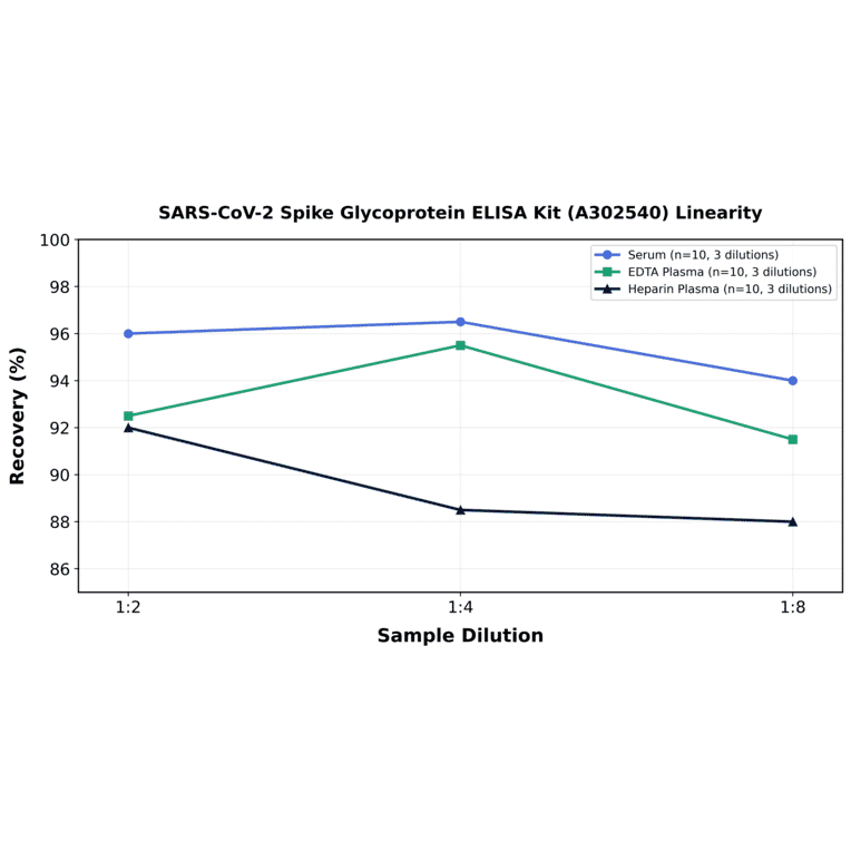 Linearity - SARS-CoV-2 Spike Glycoprotein ELISA Kit (A302540) - Antibodies.com