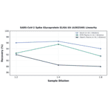 Linearity - SARS-CoV-2 Spike Glycoprotein ELISA Kit (A302540) - Antibodies.com