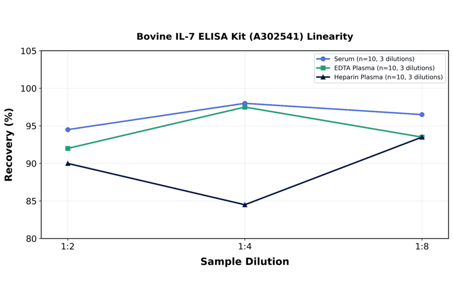 Linearity - Bovine IL-7 ELISA Kit (A302541) - Antibodies.com