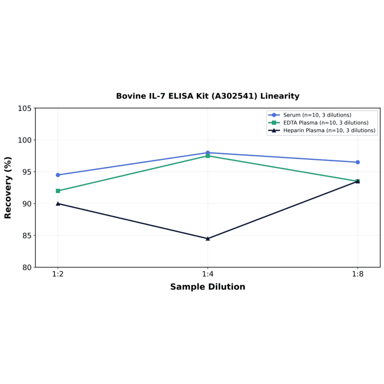 Linearity - Bovine IL-7 ELISA Kit (A302541) - Antibodies.com