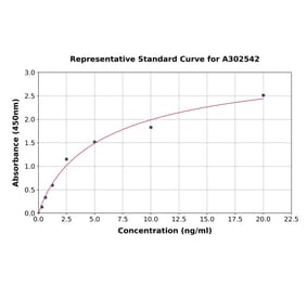 Standard Curve - Bovine IGFBP5 ELISA Kit (A302542) - Antibodies.com