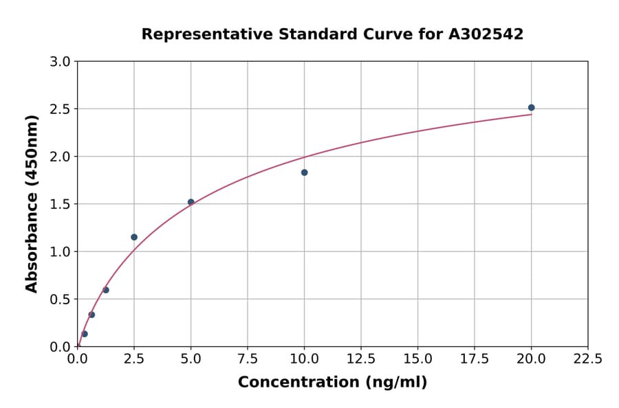 Standard Curve - Bovine IGFBP5 ELISA Kit (A302542) - Antibodies.com