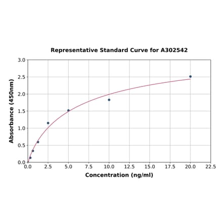 Standard Curve - Bovine IGFBP5 ELISA Kit (A302542) - Antibodies.com