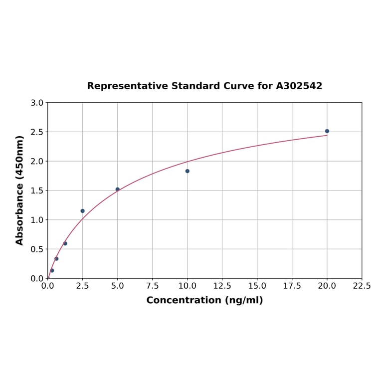 Standard Curve - Bovine IGFBP5 ELISA Kit (A302542) - Antibodies.com