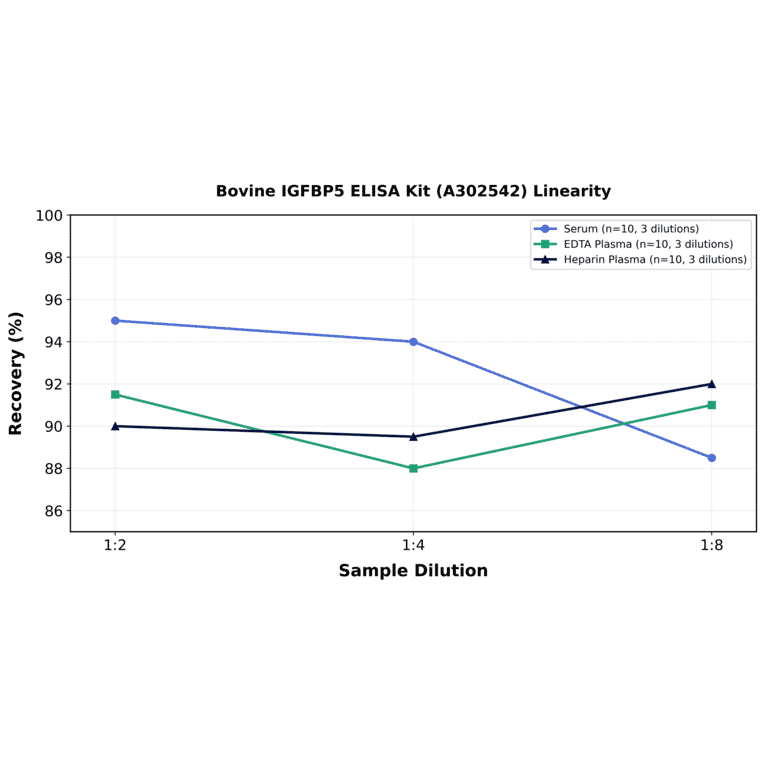 Linearity - Bovine IGFBP5 ELISA Kit (A302542) - Antibodies.com