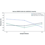 Linearity - Bovine IGFBP5 ELISA Kit (A302542) - Antibodies.com