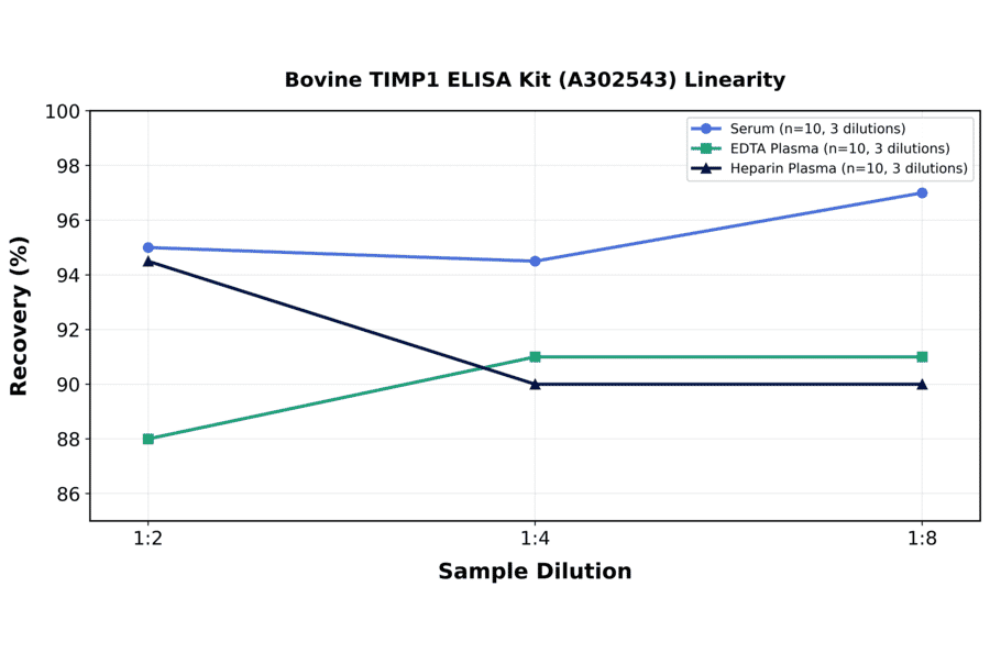 Linearity - Bovine TIMP1 ELISA Kit (A302543) - Antibodies.com