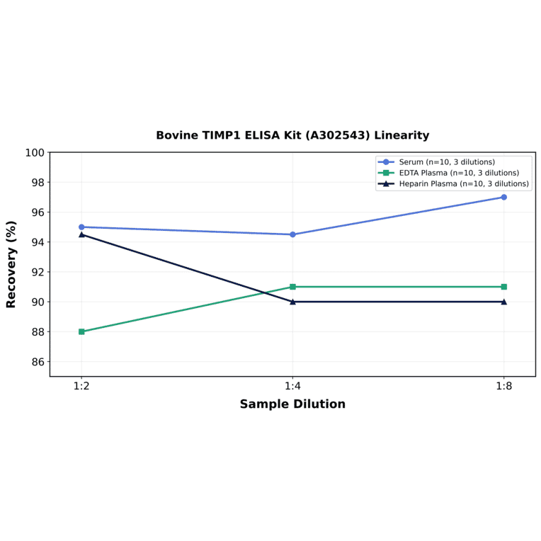 Linearity - Bovine TIMP1 ELISA Kit (A302543) - Antibodies.com
