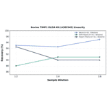 Linearity - Bovine TIMP1 ELISA Kit (A302543) - Antibodies.com