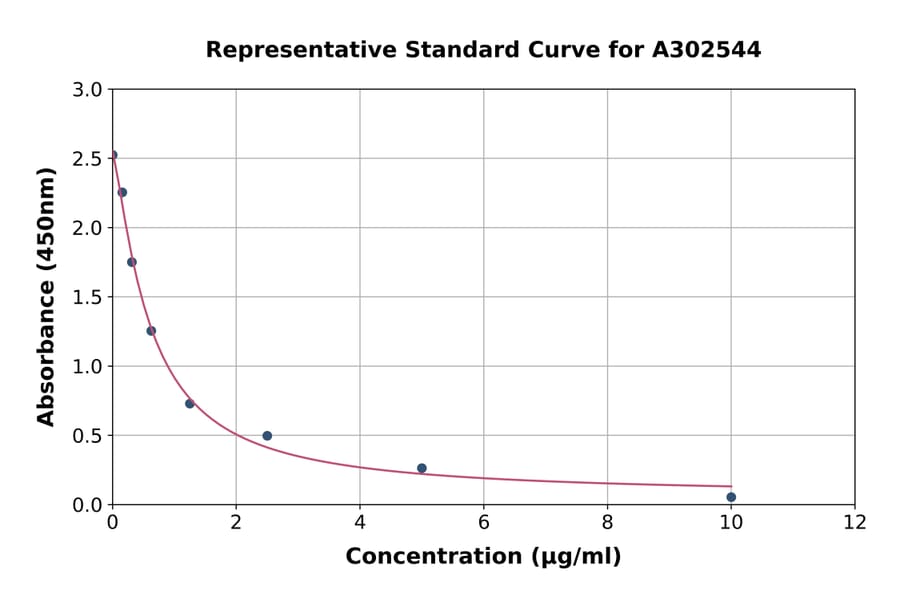 Standard Curve - Bovine LGB ELISA Kit (A302544) - Antibodies.com