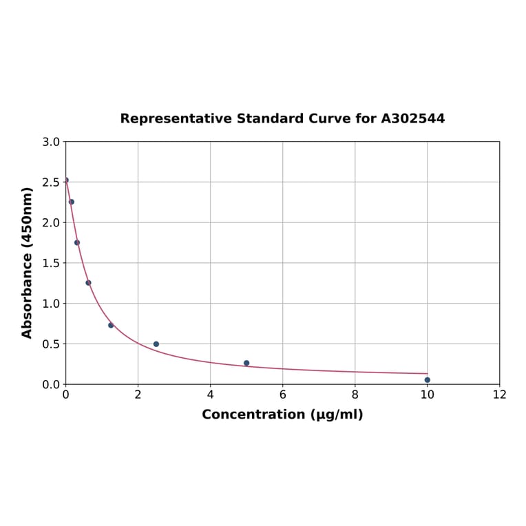 Standard Curve - Bovine LGB ELISA Kit (A302544) - Antibodies.com