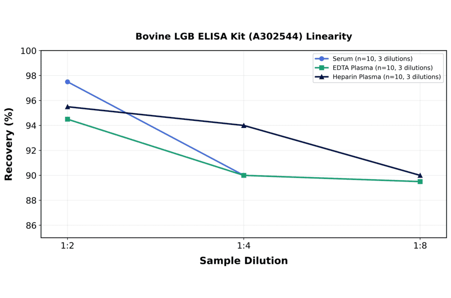 Linearity - Bovine LGB ELISA Kit (A302544) - Antibodies.com