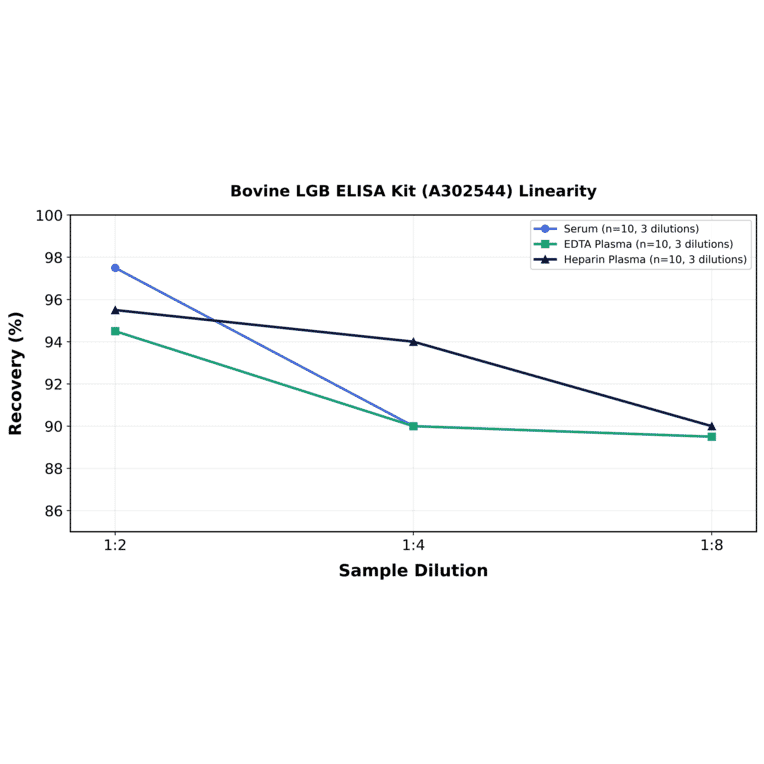 Linearity - Bovine LGB ELISA Kit (A302544) - Antibodies.com