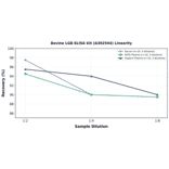 Linearity - Bovine LGB ELISA Kit (A302544) - Antibodies.com