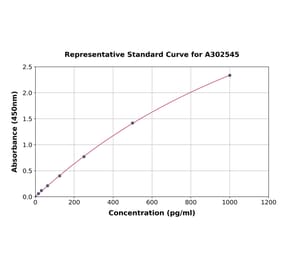 Standard Curve - Bovine S100A8 ELISA Kit (A302545) - Antibodies.com